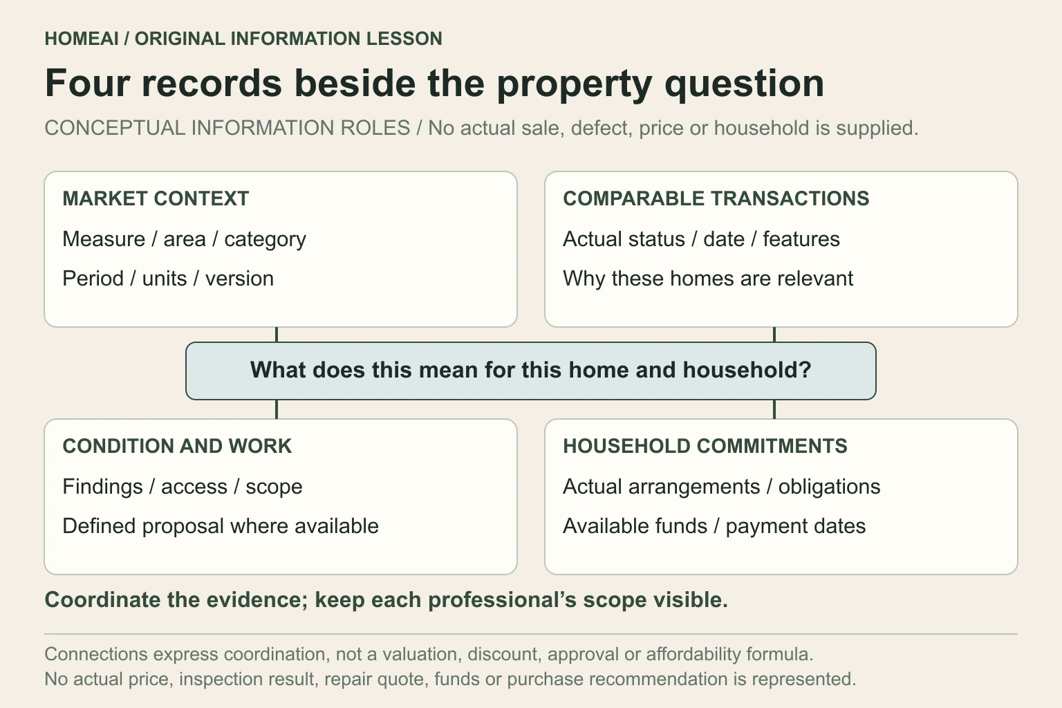 Original labelled information diagram connecting market context, comparable transactions, condition and work records, and household commitments to a property decision. The links show questions to coordinate, not a valuation formula.
