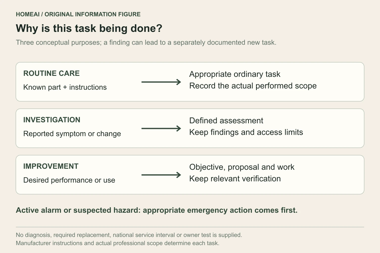 Original three-lane information diagram: known-component care follows appropriate instructions, a reported symptom leads to scoped assessment, and a proposed performance change leads to a defined proposal and verification.