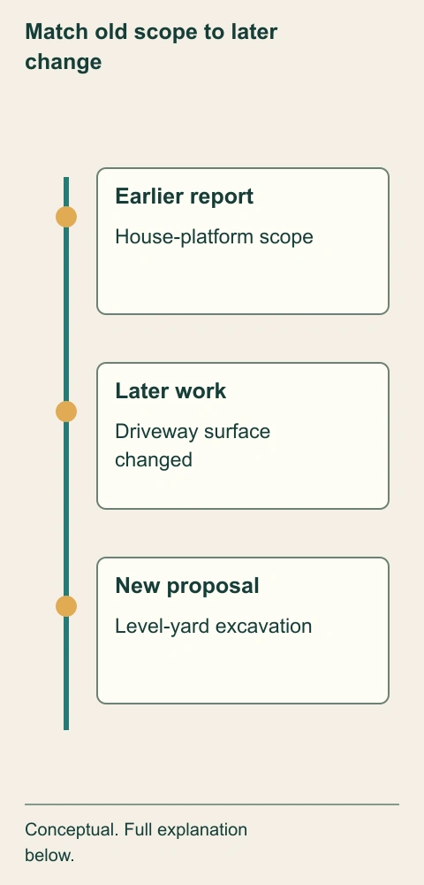 Match old scope to later change. The fictional sequence separates an earlier house-platform report, later driveway work and a new yard proposal. It asks whether assumptions and recommendations remain relevant without declaring any later work defective.