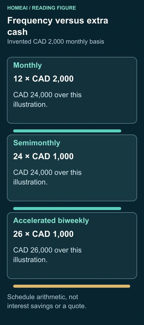 Frequency versus extra cash. Invented CAD 2,000 monthly basis. Complete labels and arithmetic follow in static text.