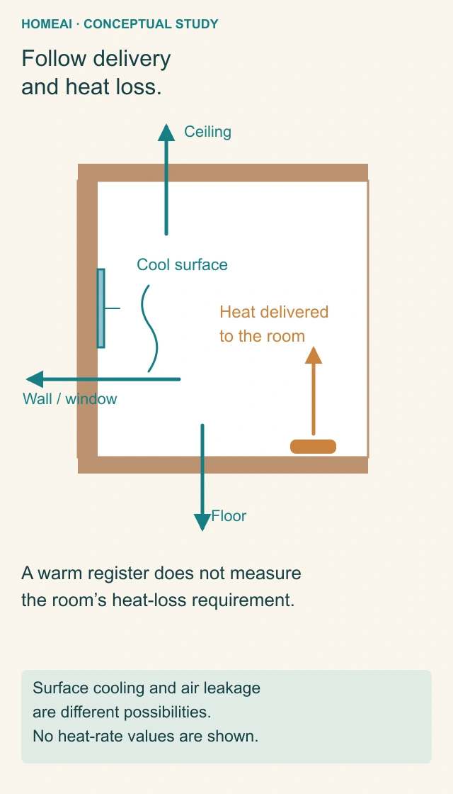 Conceptual room section shows an amber supply register adding heat and teal arrows toward a ceiling, exterior wall and floor, with a cool window surface identified separately.
