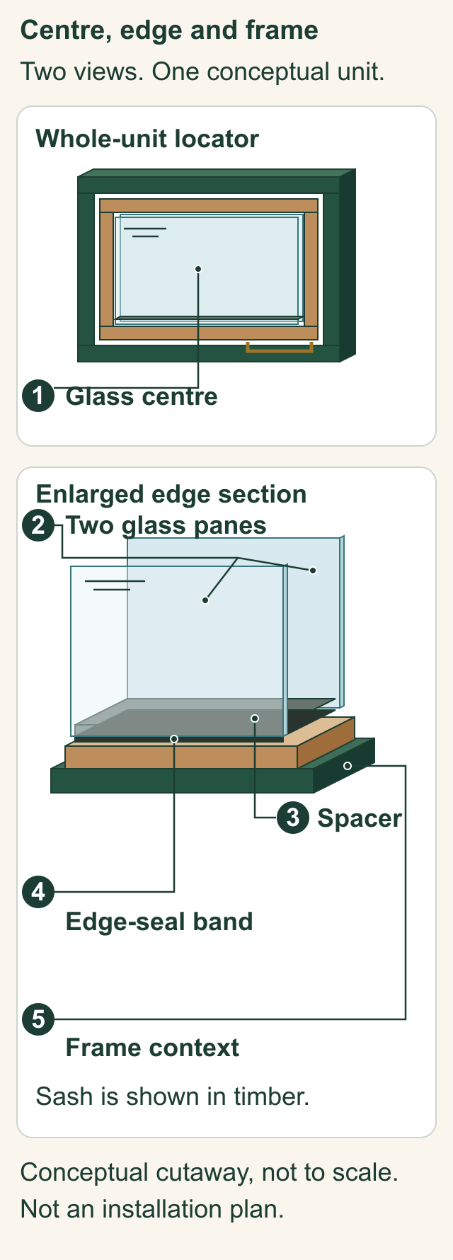 Whole-window centre locator and enlarged isometric two-pane edge section, with five labels for centre glass, two panes, spacer, opaque edge-seal band and green frame outside the timber sash.