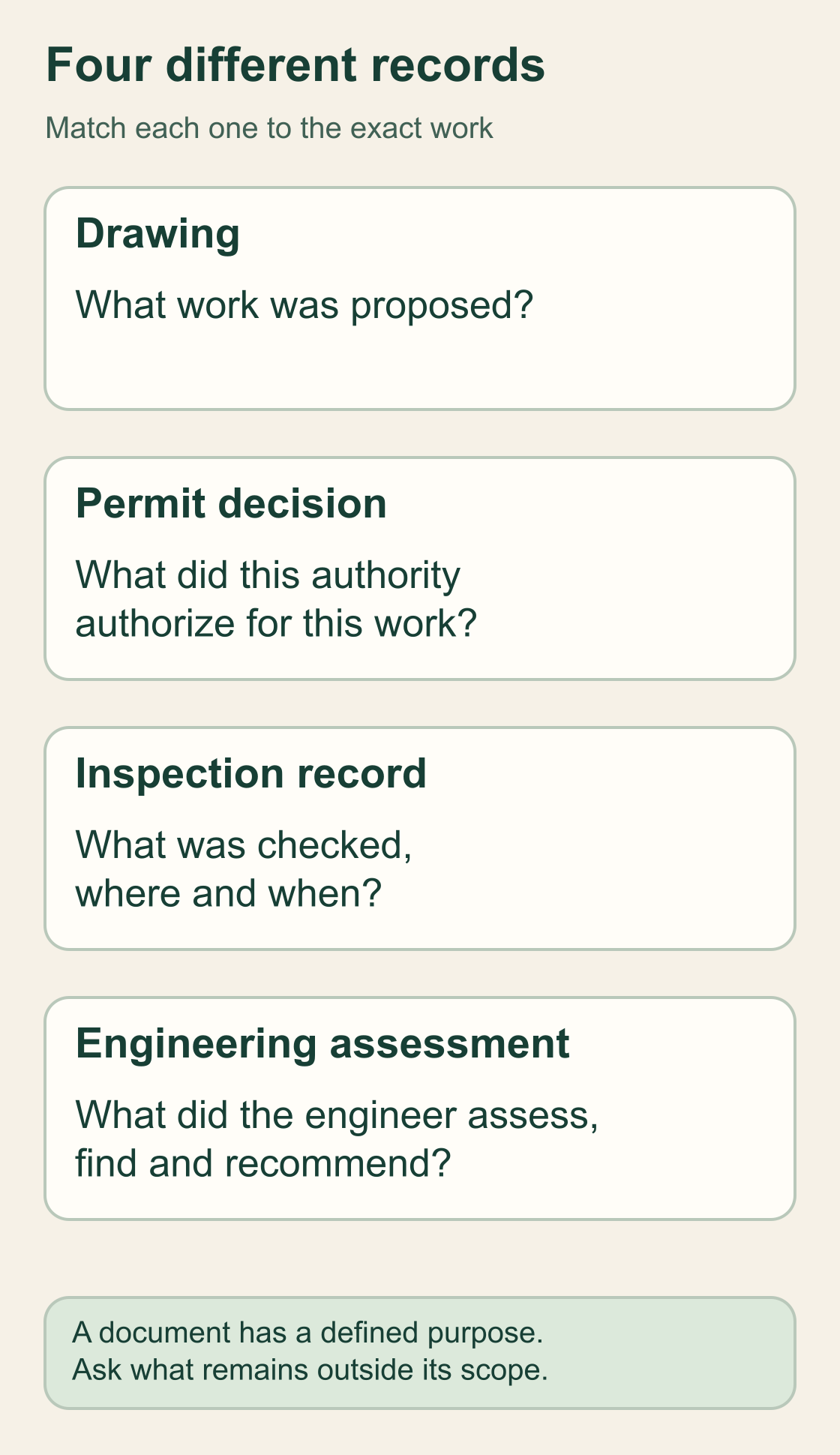 Original labelled information diagram separates a proposed drawing, a permit decision, an inspection record and an engineering assessment, each with a different question.